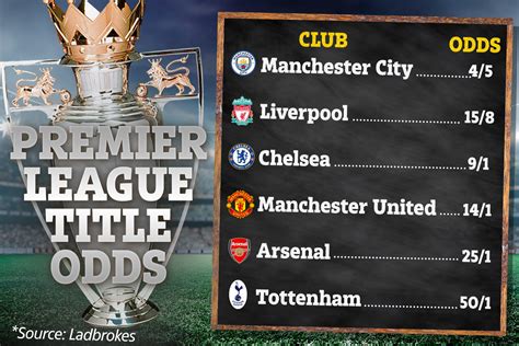 premier league title odds|Premier League Betting Odds & Predictions.